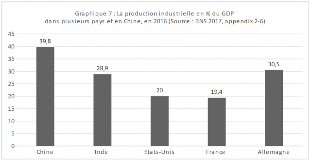 Graphique 1 : La production industrielle en % du GDP
