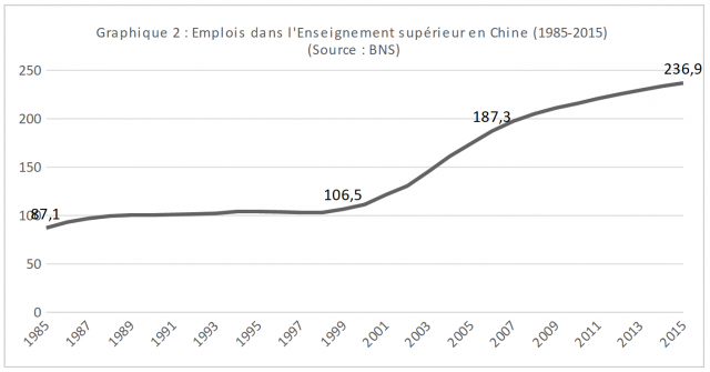 Graphique 2 : L'emploi dans l'enseignemennt supérieur en Chine