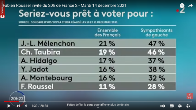 Un sondage donne un potentiel de 11% à Fabien Roussel dans POLITIQUE